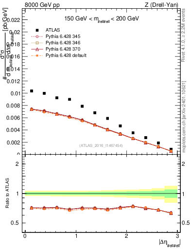 Plot of ll.deta in 8000 GeV pp collisions