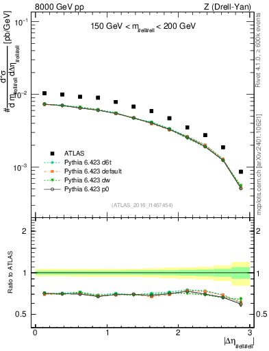 Plot of ll.deta in 8000 GeV pp collisions
