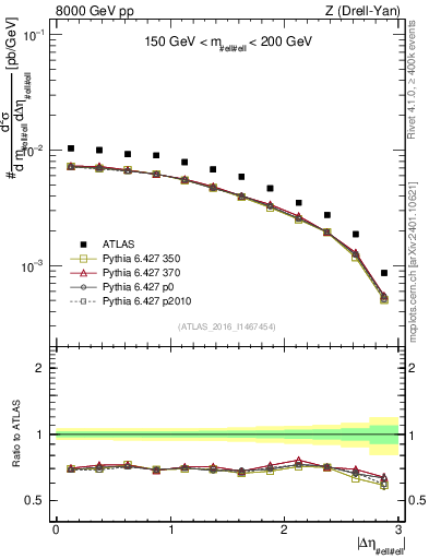 Plot of ll.deta in 8000 GeV pp collisions