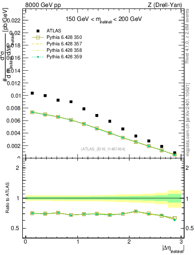 Plot of ll.deta in 8000 GeV pp collisions