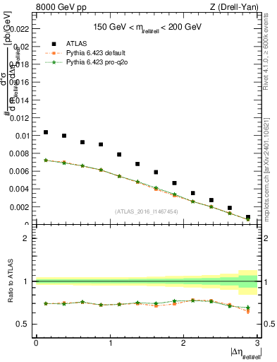 Plot of ll.deta in 8000 GeV pp collisions