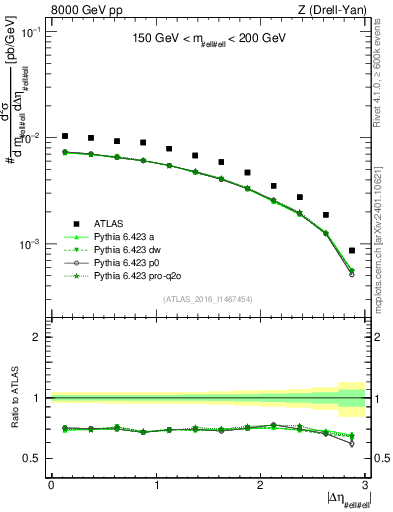 Plot of ll.deta in 8000 GeV pp collisions