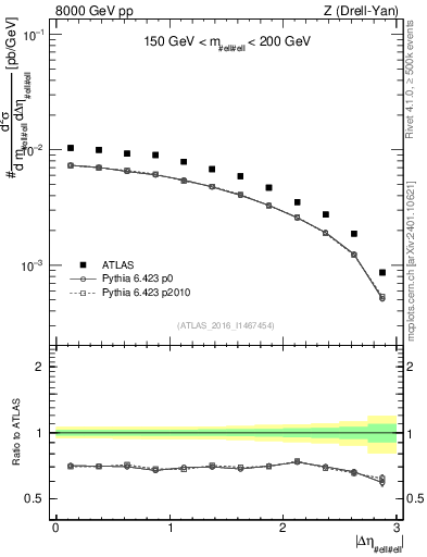 Plot of ll.deta in 8000 GeV pp collisions
