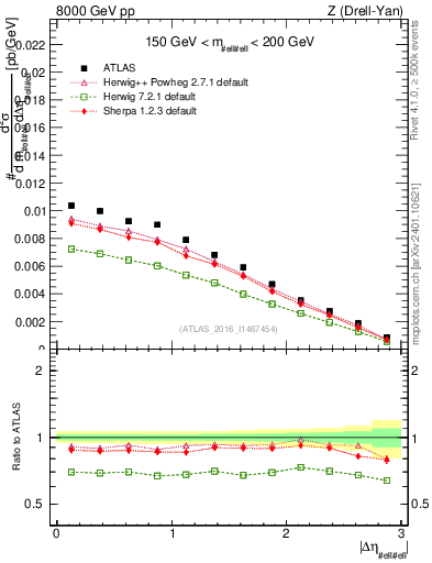 Plot of ll.deta in 8000 GeV pp collisions