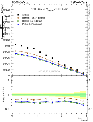 Plot of ll.deta in 8000 GeV pp collisions