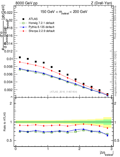 Plot of ll.deta in 8000 GeV pp collisions