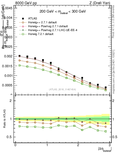 Plot of ll.deta in 8000 GeV pp collisions