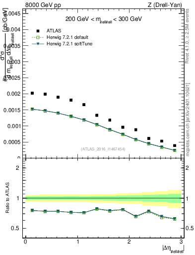 Plot of ll.deta in 8000 GeV pp collisions