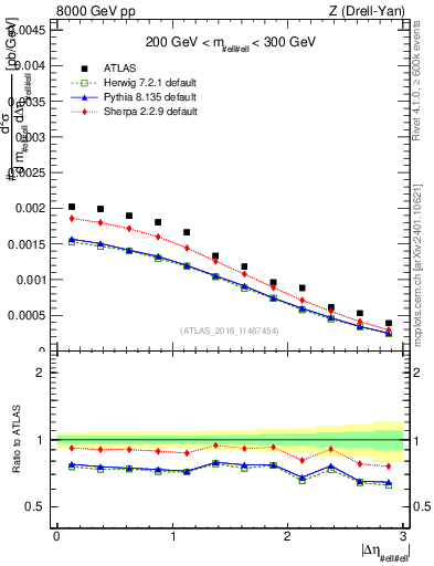 Plot of ll.deta in 8000 GeV pp collisions