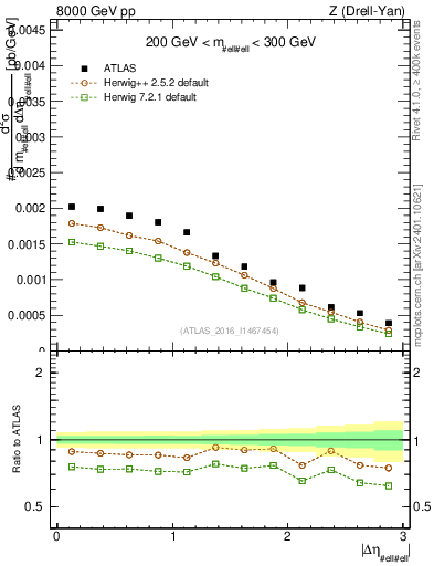 Plot of ll.deta in 8000 GeV pp collisions