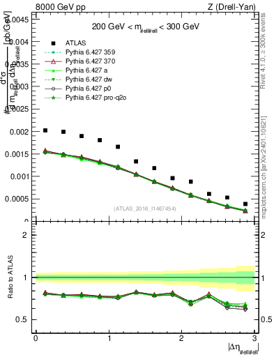 Plot of ll.deta in 8000 GeV pp collisions