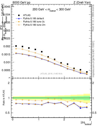 Plot of ll.deta in 8000 GeV pp collisions