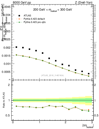 Plot of ll.deta in 8000 GeV pp collisions