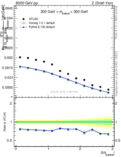 Plot of ll.deta in 8000 GeV pp collisions
