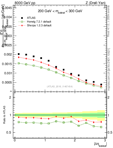 Plot of ll.deta in 8000 GeV pp collisions