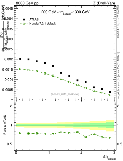 Plot of ll.deta in 8000 GeV pp collisions