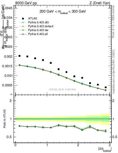 Plot of ll.deta in 8000 GeV pp collisions