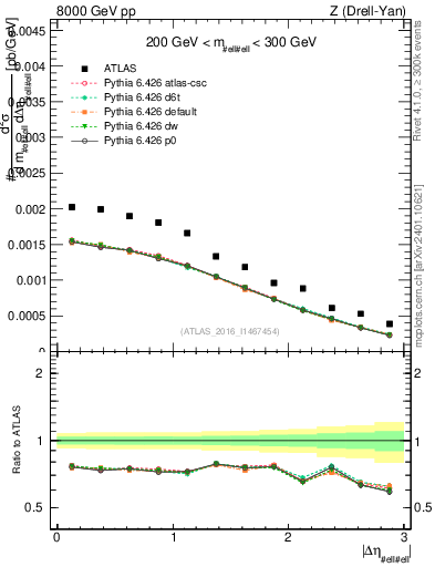 Plot of ll.deta in 8000 GeV pp collisions