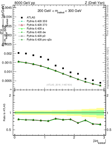 Plot of ll.deta in 8000 GeV pp collisions