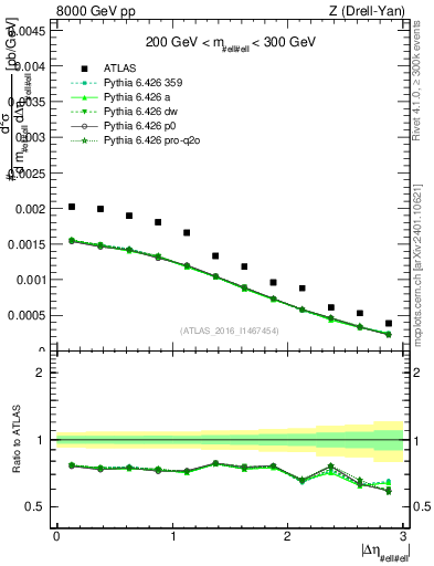 Plot of ll.deta in 8000 GeV pp collisions
