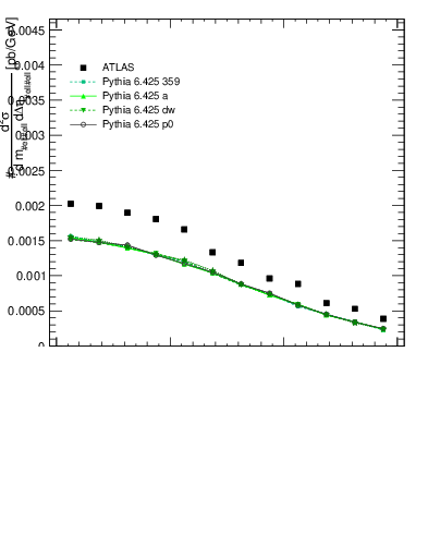 Plot of ll.deta in 8000 GeV pp collisions