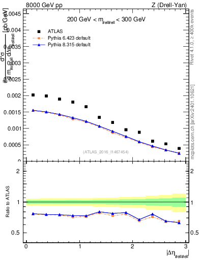 Plot of ll.deta in 8000 GeV pp collisions