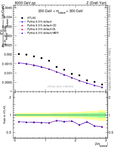 Plot of ll.deta in 8000 GeV pp collisions
