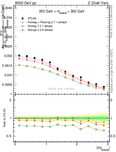 Plot of ll.deta in 8000 GeV pp collisions