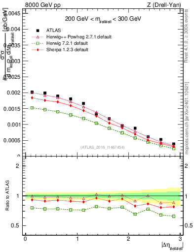 Plot of ll.deta in 8000 GeV pp collisions