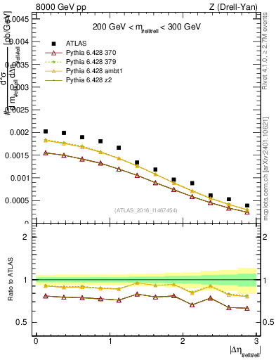 Plot of ll.deta in 8000 GeV pp collisions