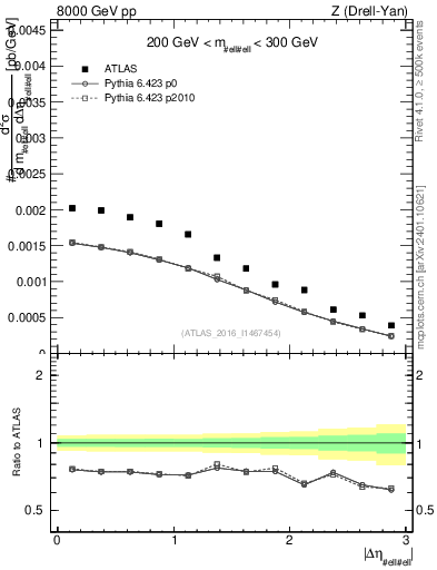 Plot of ll.deta in 8000 GeV pp collisions