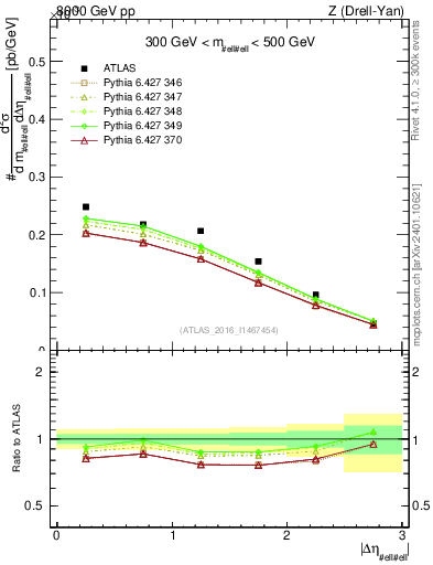 Plot of ll.deta in 8000 GeV pp collisions
