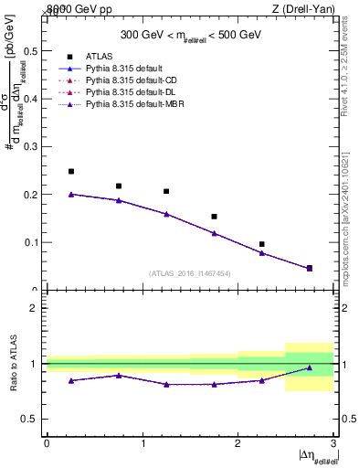 Plot of ll.deta in 8000 GeV pp collisions