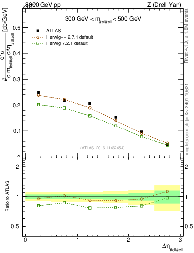 Plot of ll.deta in 8000 GeV pp collisions