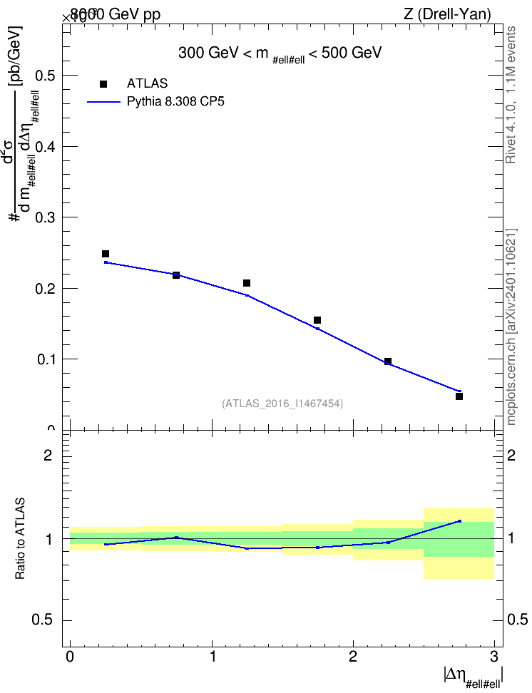 Plot of ll.deta in 8000 GeV pp collisions