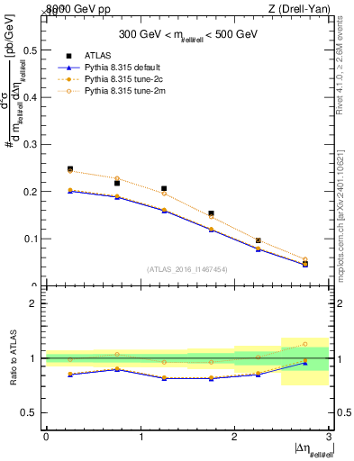 Plot of ll.deta in 8000 GeV pp collisions