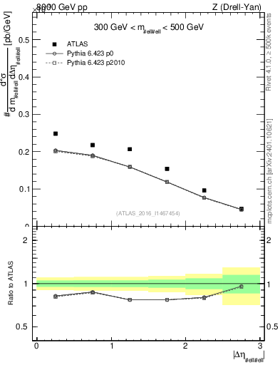 Plot of ll.deta in 8000 GeV pp collisions