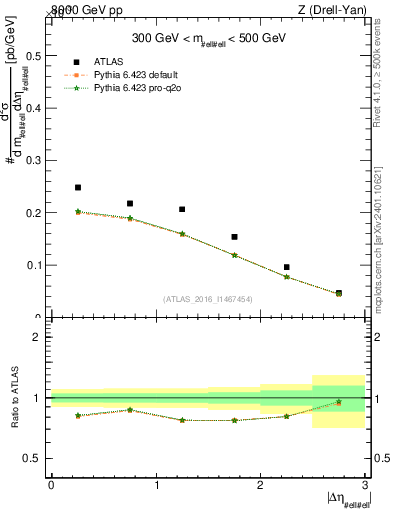 Plot of ll.deta in 8000 GeV pp collisions