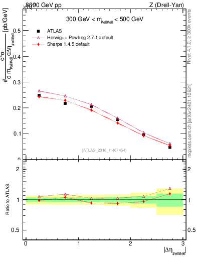 Plot of ll.deta in 8000 GeV pp collisions