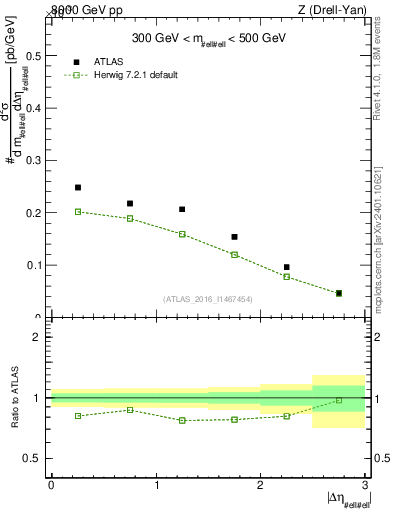 Plot of ll.deta in 8000 GeV pp collisions