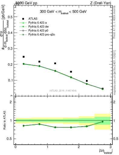 Plot of ll.deta in 8000 GeV pp collisions