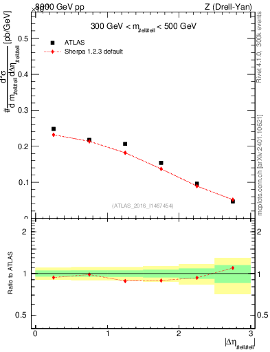 Plot of ll.deta in 8000 GeV pp collisions