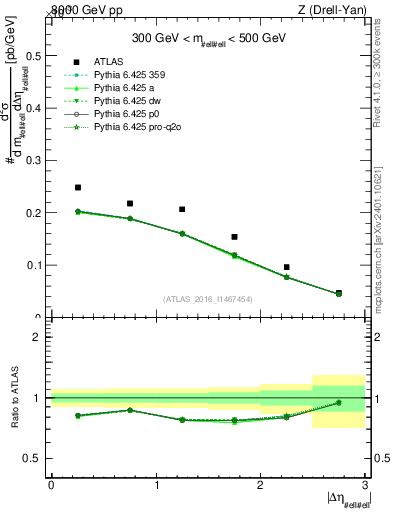 Plot of ll.deta in 8000 GeV pp collisions