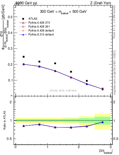 Plot of ll.deta in 8000 GeV pp collisions