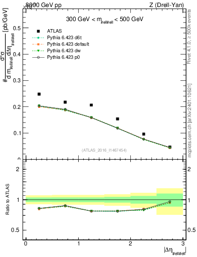 Plot of ll.deta in 8000 GeV pp collisions