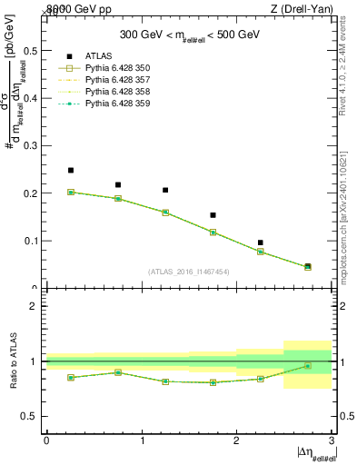 Plot of ll.deta in 8000 GeV pp collisions