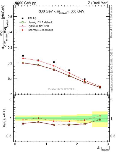 Plot of ll.deta in 8000 GeV pp collisions