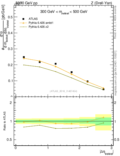 Plot of ll.deta in 8000 GeV pp collisions