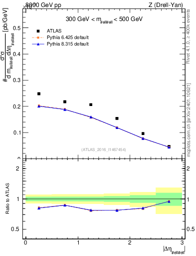 Plot of ll.deta in 8000 GeV pp collisions