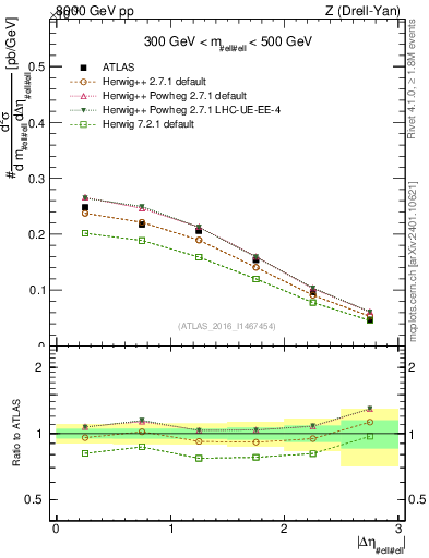 Plot of ll.deta in 8000 GeV pp collisions